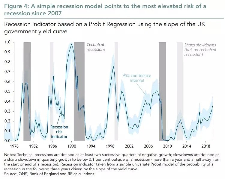 研报：英国经济衰退风险升至2007年以来最高 - 4