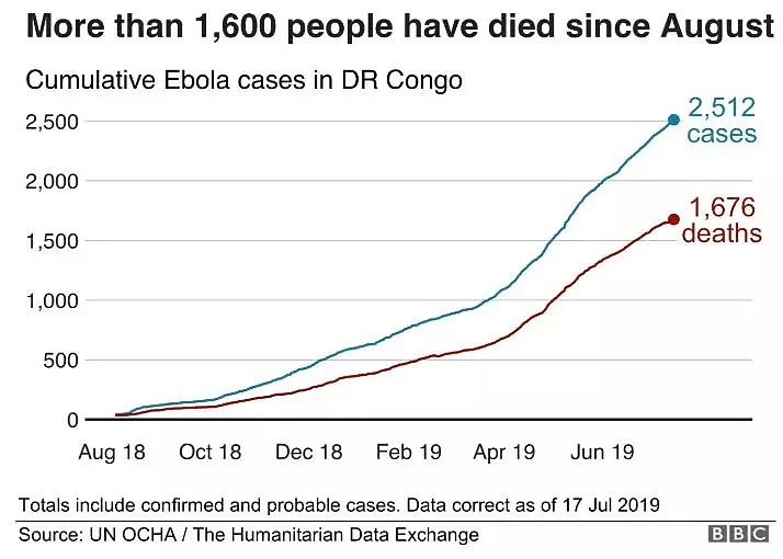 WHO发警告 埃博拉病毒再次来袭 恐扩散全球 已有1600人死亡！（组图） - 3