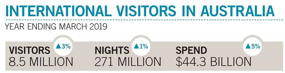 一年130万中国游客来澳，人均花近$10000！花钱最多的地方竟是... - 2