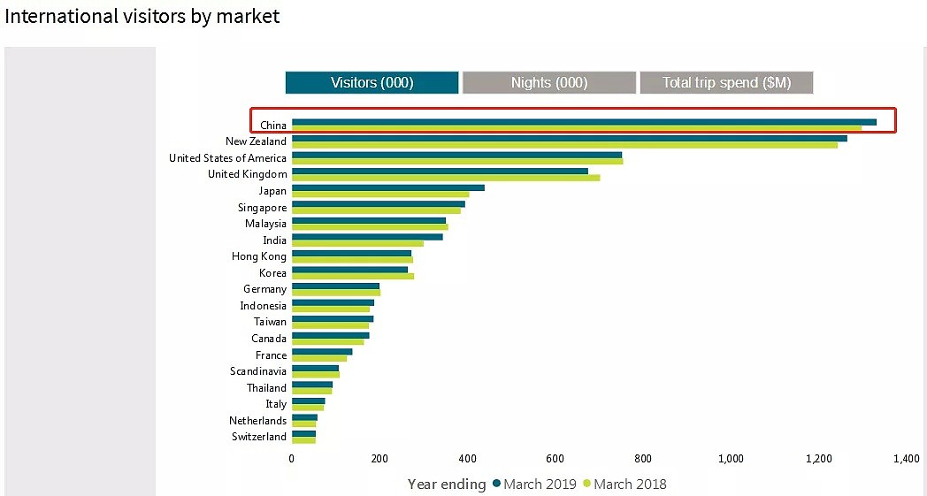 一年130万中国游客来澳，人均花近$10000！花钱最多的地方竟是... - 3
