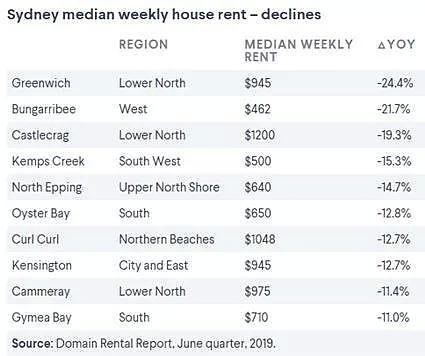 你的租金涨了吗？最新悉尼租金涨跌榜 - 2