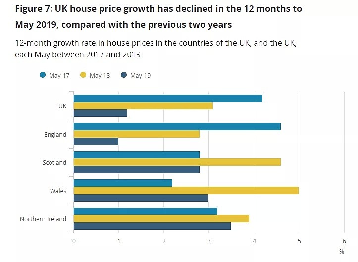 伦敦房价创2009年以来最大跌幅 - 3