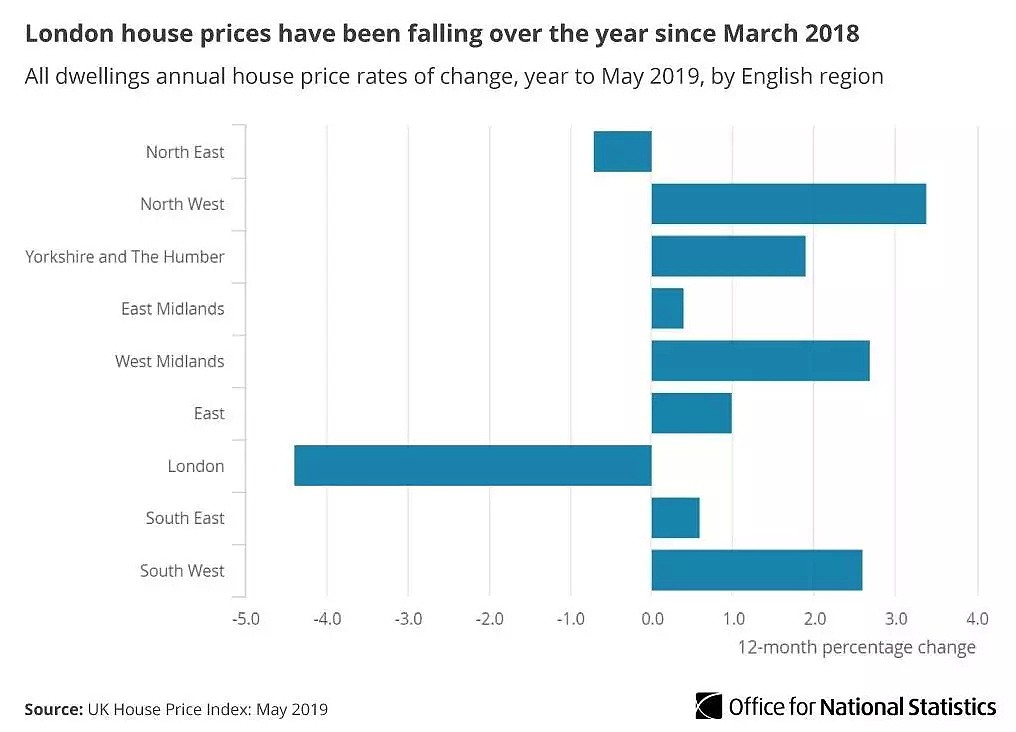 伦敦房价创2009年以来最大跌幅 - 4