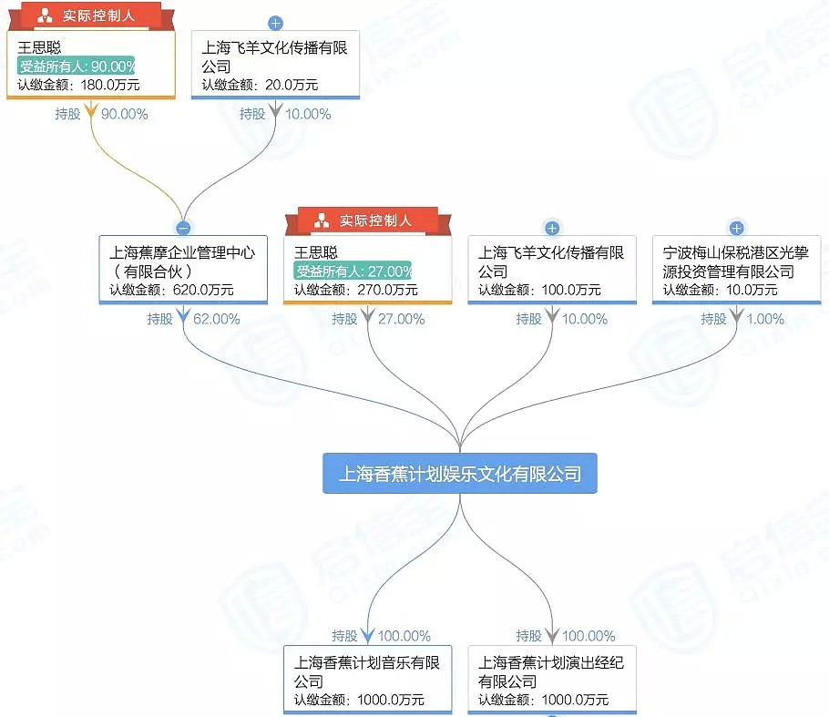 仅仅4个月，王思聪又一个创业项目出状况，7120万元股权被冻结（组图） - 7
