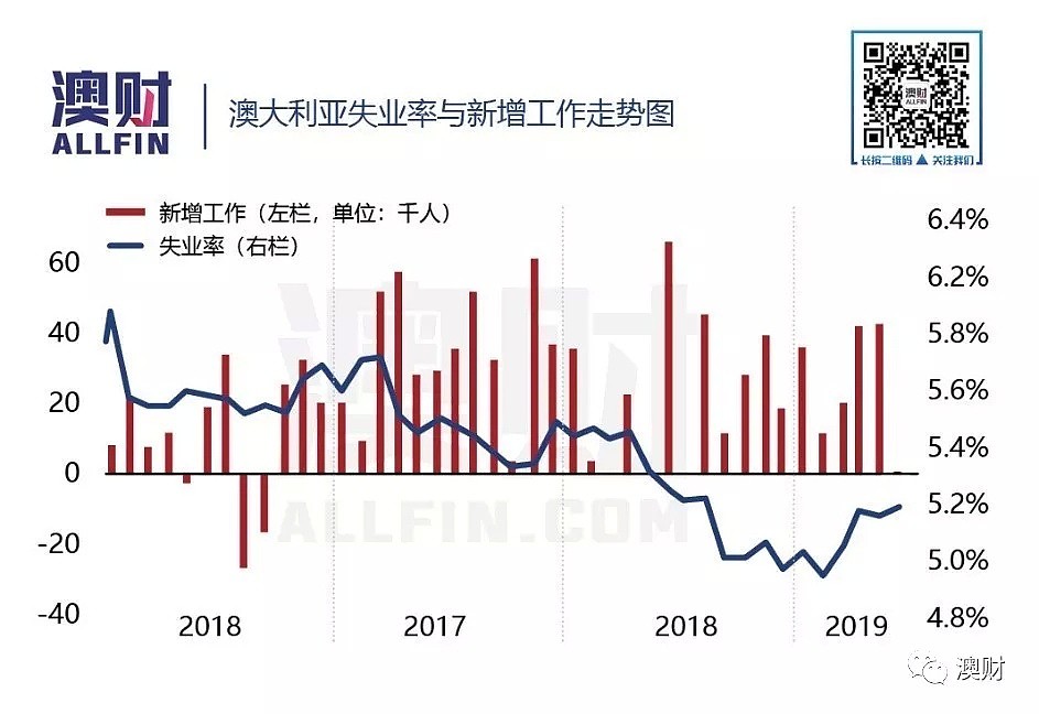 澳洲6月份失业率仍维持5.2%不变，但未来或会恶化 - 2