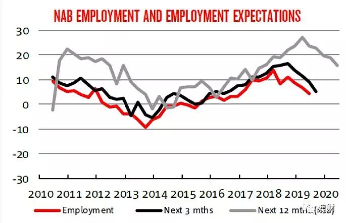 澳洲6月份失业率仍维持5.2%不变，但未来或会恶化 - 5