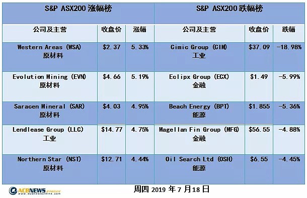 【澳股日评】能源板块大幅下滑 大盘回吐昨日涨幅 - 3