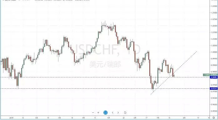 【技术分析】2019年07月19日汇市分析解盘 - 6