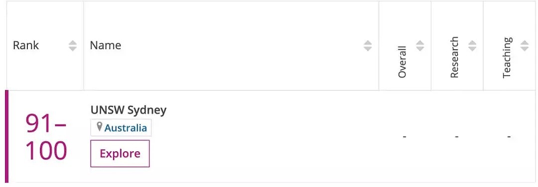 THE世界大学声誉排行榜发布，稳居澳洲榜首的就是TA！ - 12