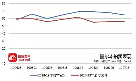 部长催促澳洲人买房，拍卖清空率重回70%-7月20日拍卖前瞻 - 10