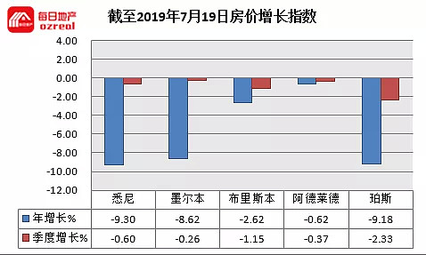 部长催促澳洲人买房，拍卖清空率重回70%-7月20日拍卖前瞻 - 15