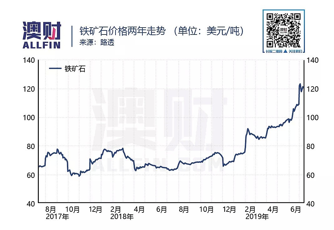 ​与中澳密切相关的这两种大宗商品，是如何上演“一出好戏”的？ - 2