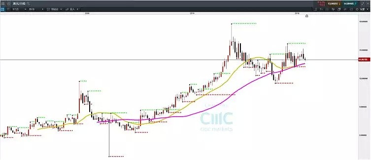 CMC Markets | 认识新兴市场货币——南非兰特（ZAR） - 5