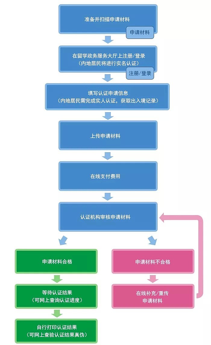 收藏贴：布村留学生回国前如何办理归国人员证明及学历认证，详细攻略在这里！（组图） - 5