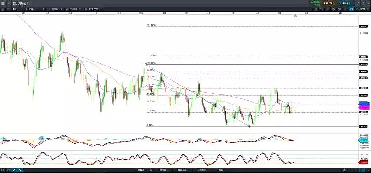 技术分析 | 本周货币三大看点：欧元、英镑与里拉 - 1