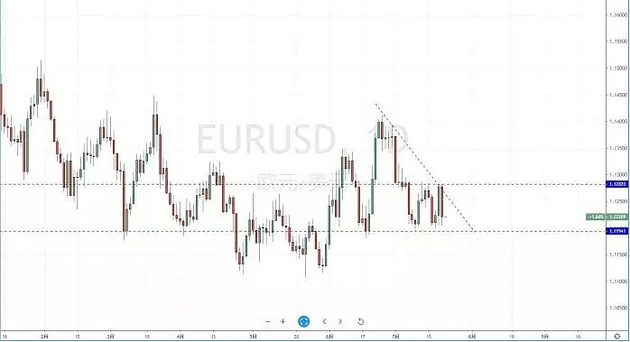 【技术分析】2019年07月22日汇市分析解盘 - 3
