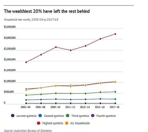 10年只涨了$44！ABS最新收入数据曝光！澳洲人越过越穷！ - 3