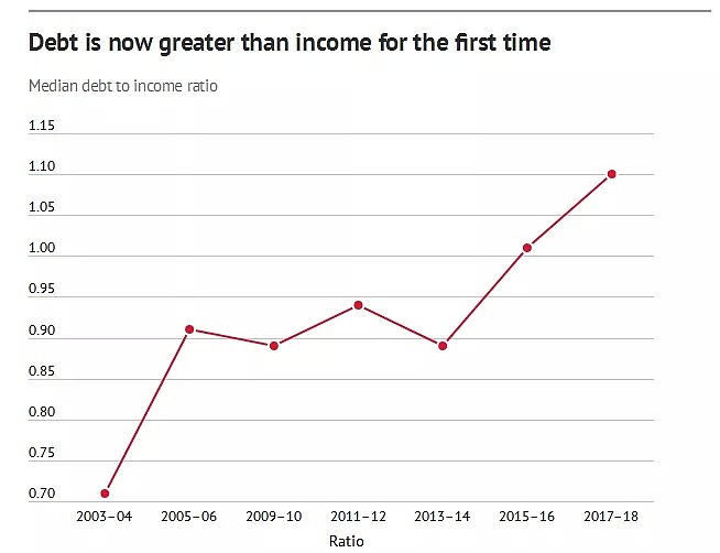 10年只涨了$44！ABS最新收入数据曝光！澳洲人越过越穷！ - 10