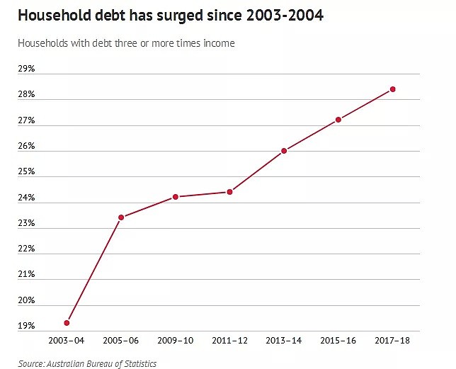 10年只涨了$44！ABS最新收入数据曝光！澳洲人越过越穷！ - 12