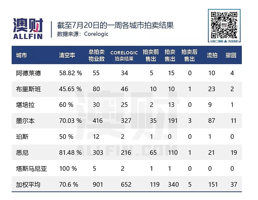 悉尼上周末拍卖清空率创18个月以来最高点 - 2