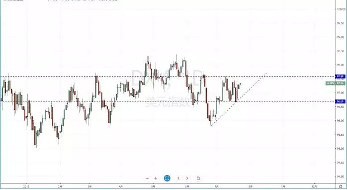 【技术分析】2019年07月23日汇市分析解盘 - 2