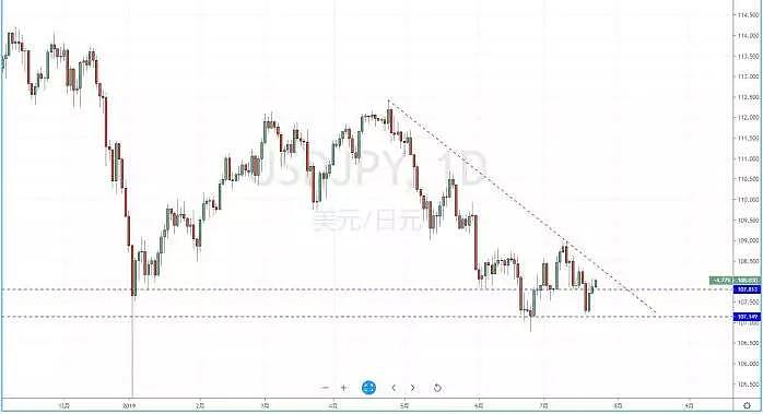 【技术分析】2019年07月23日汇市分析解盘 - 4