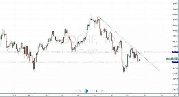 【技术分析】2019年07月23日汇市分析解盘 - 5