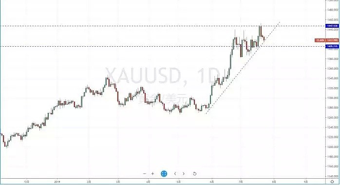 【技术分析】2019年07月23日汇市分析解盘 - 7