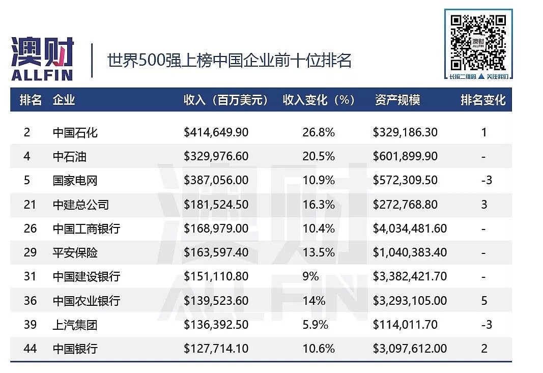 中国首次在世界500强入榜企业数量上超过美国 - 2