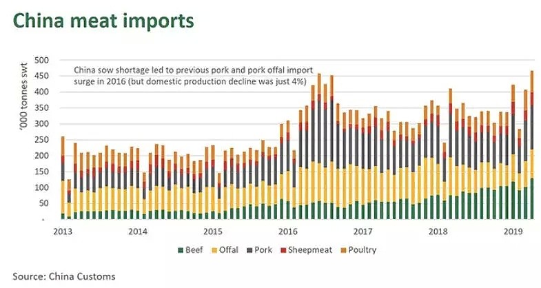 报告丨中国肉类进口创新高，澳洲和牛迎新机遇 - 1