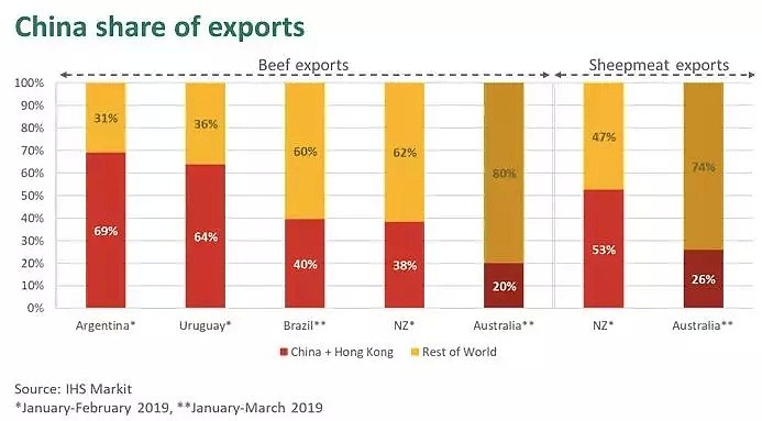 报告丨中国肉类进口创新高，澳洲和牛迎新机遇 - 6