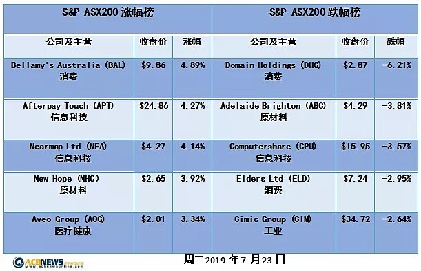 【澳股日评】澳股各板块本月全线二次走高 股指距前期高点一步之 - 2