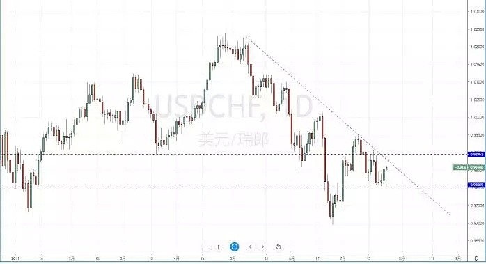 【技术分析】2019年07月24日汇市分析解盘 - 5