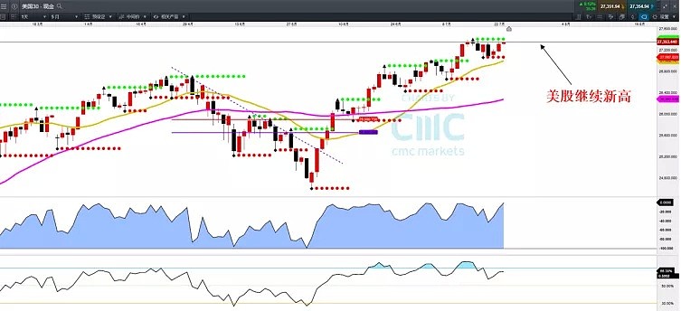 CMC Markets | 流动性预期改善下的主要股指交投分析 - 1