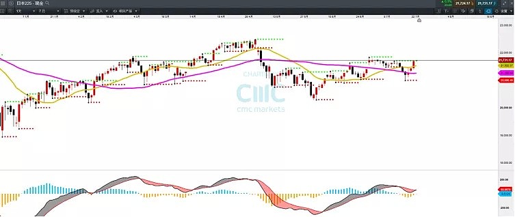 CMC Markets | 流动性预期改善下的主要股指交投分析 - 5