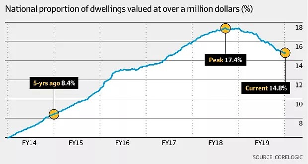 墨尔本和悉尼“百万澳元房产”价格暴跌 - 2