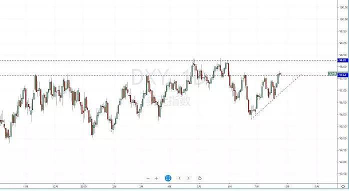 【技术分析】2019年07月25日汇市分析解盘 - 2