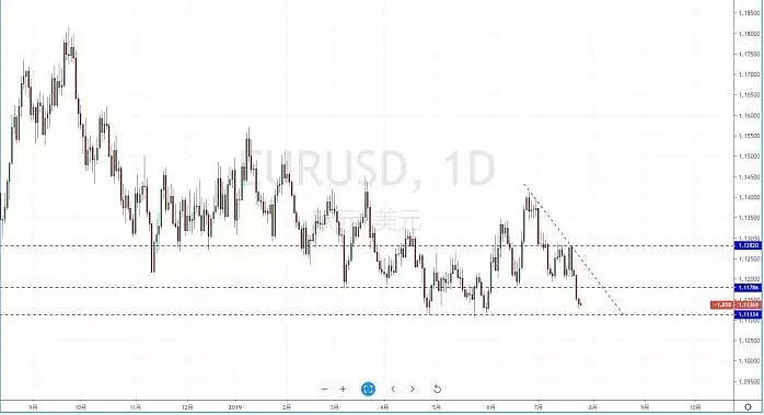 【技术分析】2019年07月25日汇市分析解盘 - 3