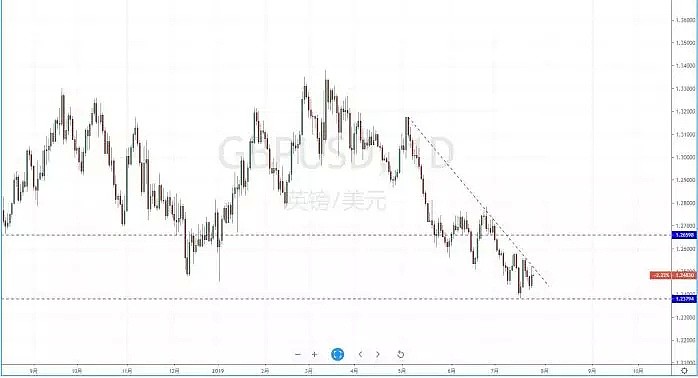 【技术分析】2019年07月25日汇市分析解盘 - 6