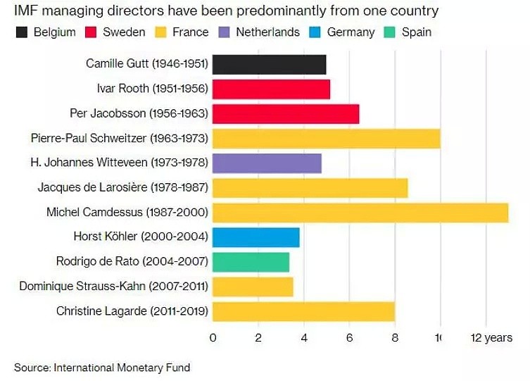 CMC Markets | IMF新任总裁候选人梳理 - 10