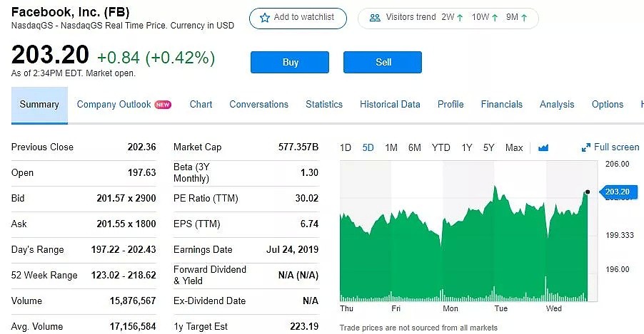 50亿美元，Facebook收到FTC对科技公司史上最高罚单，股价不跌反涨 - 2