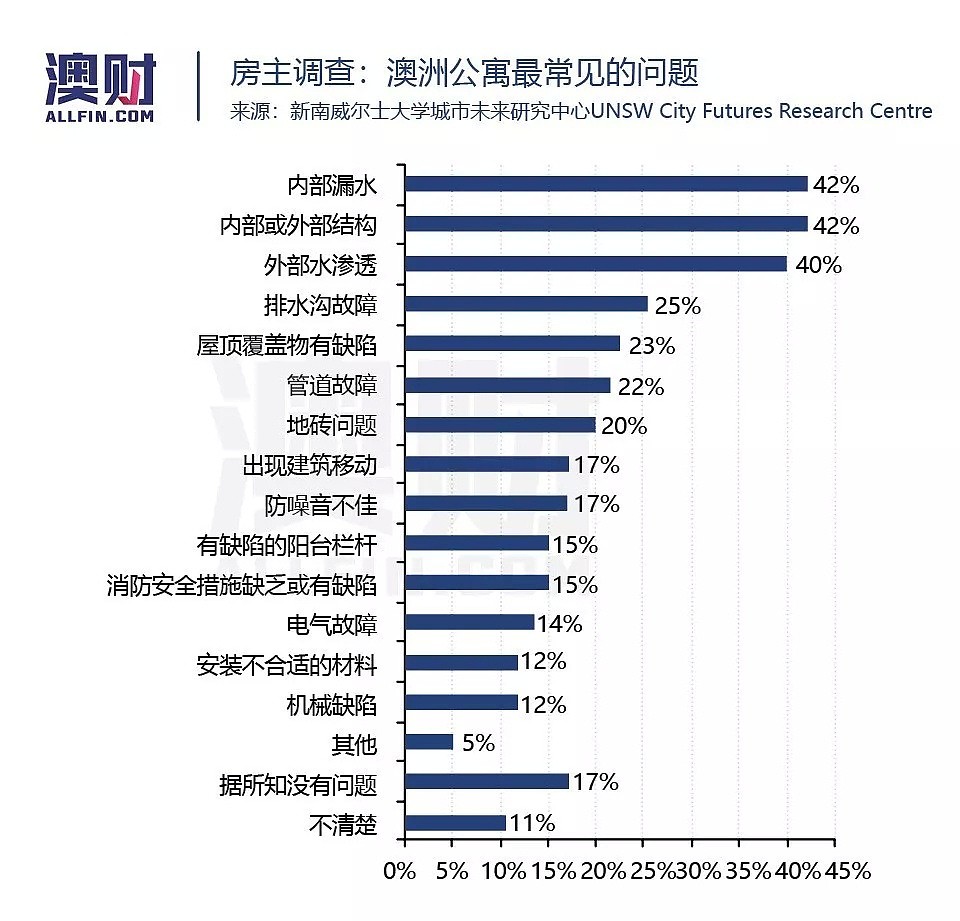 裂缝、水害、污染，悉尼公寓频频“爆雷”，究竟是谁的错？ - 6