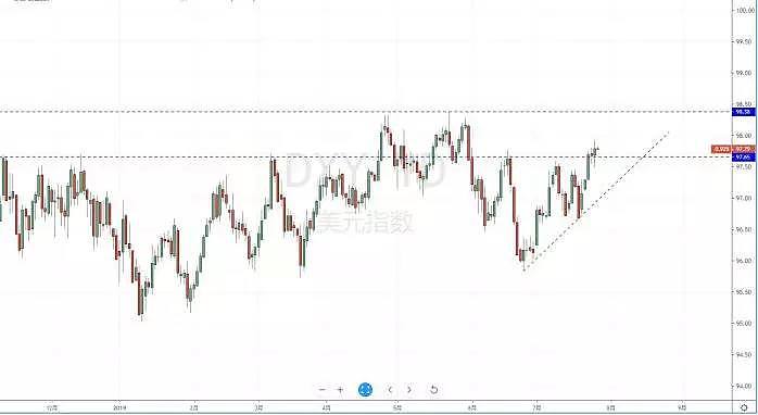 【技术分析】2019年07月26日汇市分析解盘 - 2