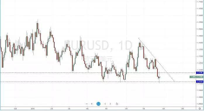 【技术分析】2019年07月26日汇市分析解盘 - 3