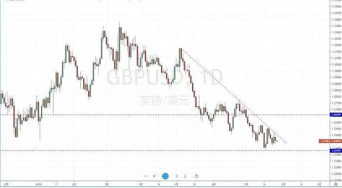 【技术分析】2019年07月26日汇市分析解盘 - 6