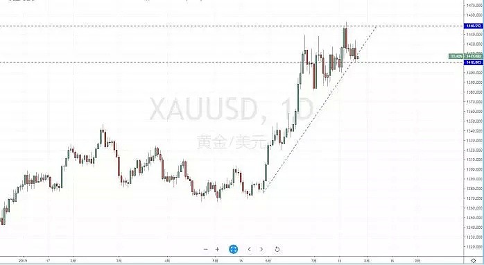 【技术分析】2019年07月26日汇市分析解盘 - 7