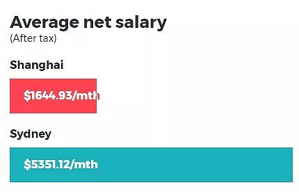 悉尼VS上海：到底哪更贵？最真实的对比来了！答案是这样的（组图） - 8
