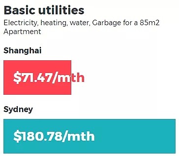 悉尼VS上海：到底哪更贵？最真实的对比来了！答案是这样的（组图） - 17