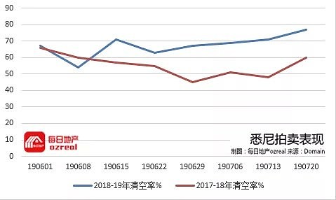 【房拍快讯】7月27日全澳房产拍卖结果火热出炉及趋势锐评 - 3