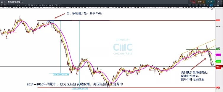CMC Markets | “原油型”新兴市场货币——俄罗斯卢布（RUB） - 6